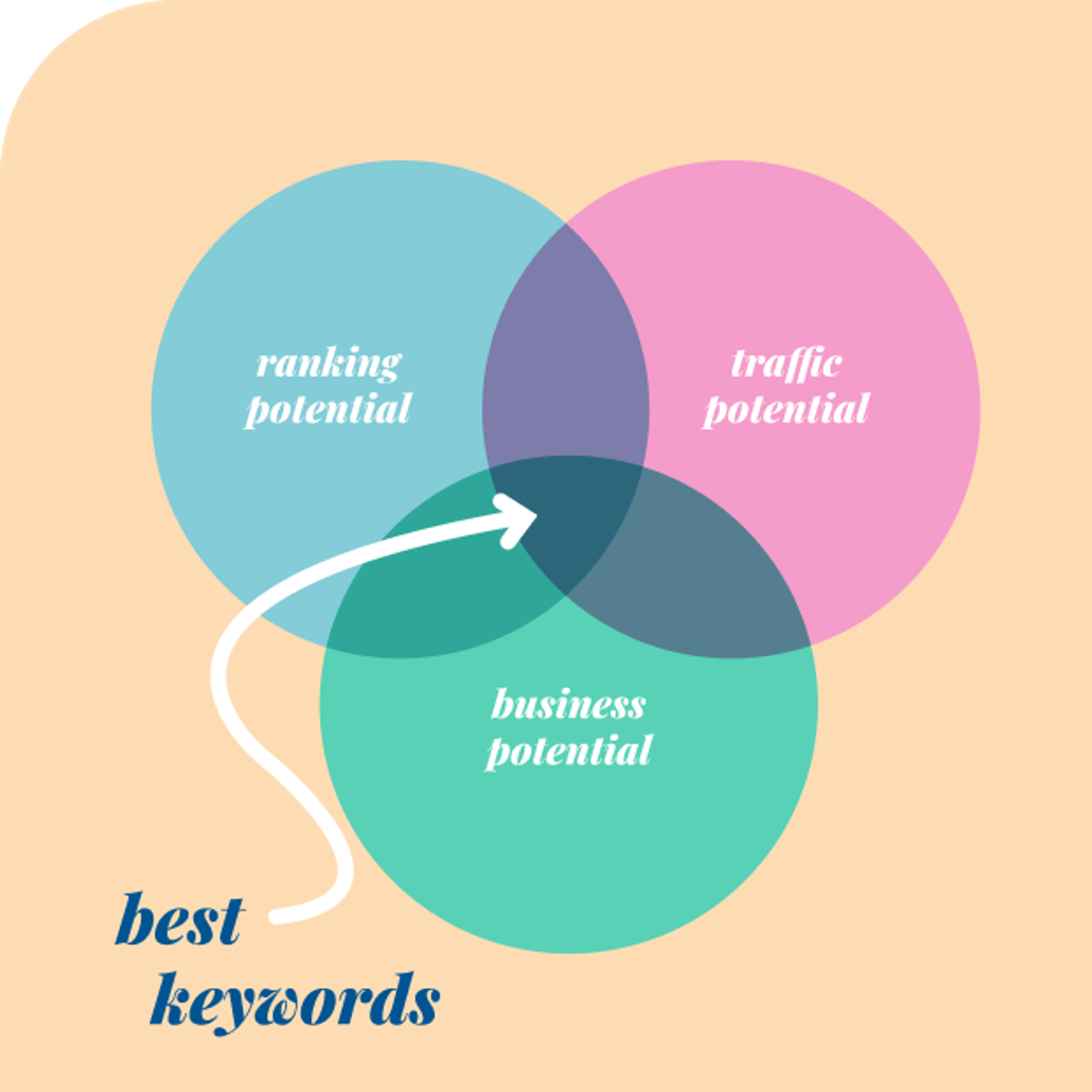 Ven diagram of the key three factors dictating a keywords success. Ranking potential, Traffic potential and business potential