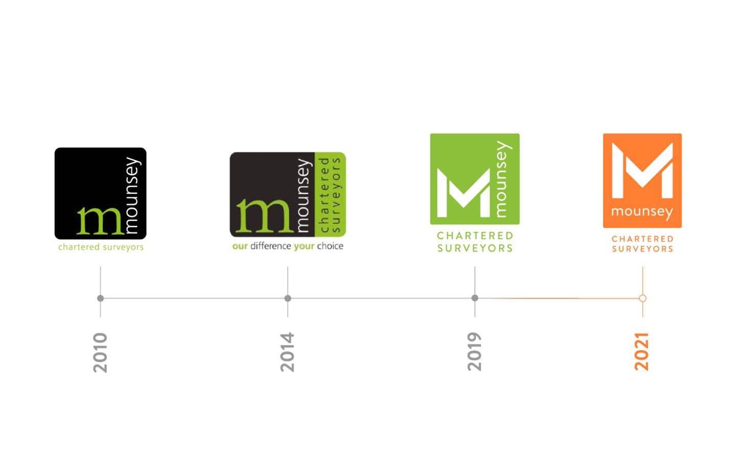 Timeline showing the logo evolution of Mounsey Chartered Surveyors from 2010 to 2021, transitioning from a lime green lowercase 'm' to an orange square with an 'M' resembling a roof structure.